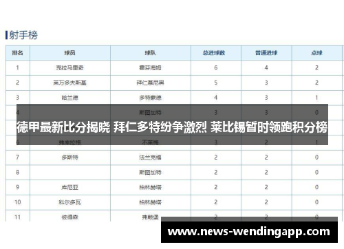 德甲最新比分揭晓 拜仁多特纷争激烈 莱比锡暂时领跑积分榜